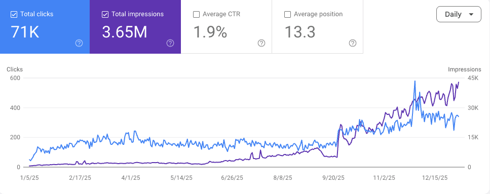Myhair.ai performance graph